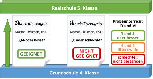 Probeunterricht – Realschule Herrieden